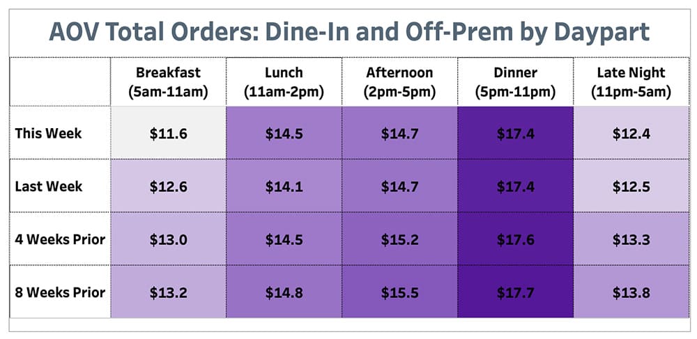 Punchh AOV Total Orders Dine-In and Off Prem by Daypart June 21