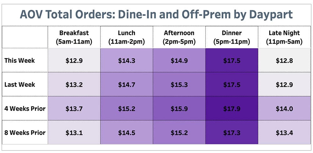 Punchh AOV Total Orders Dine-In and Off Prem by Daypart June 7