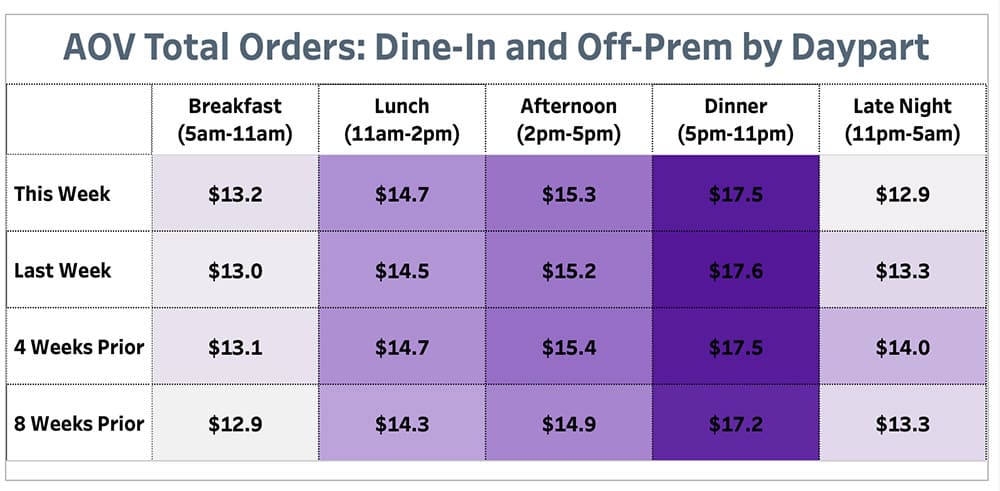 Punchh AOV Total Orders Dine-In and Off Prem by Daypart May 31