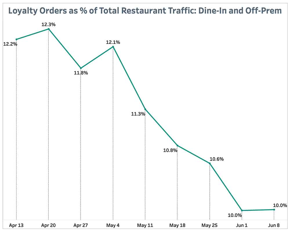 Loyalty Orders as % of Total Restaurant Traffic: Dine-In and Off-Prem June 14