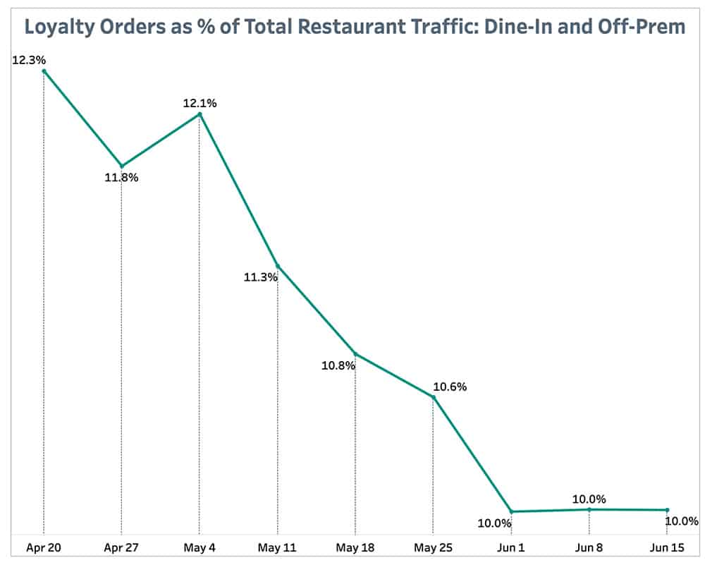Loyalty Orders as % of Total Restaurant Traffic: Dine-In and Off-Prem June 21