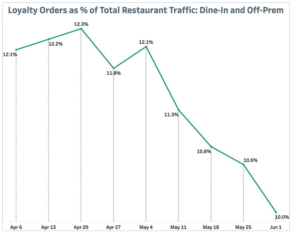 Loyalty Orders as % of Total Restaurant Traffic: Dine-In and Off-Prem June 7