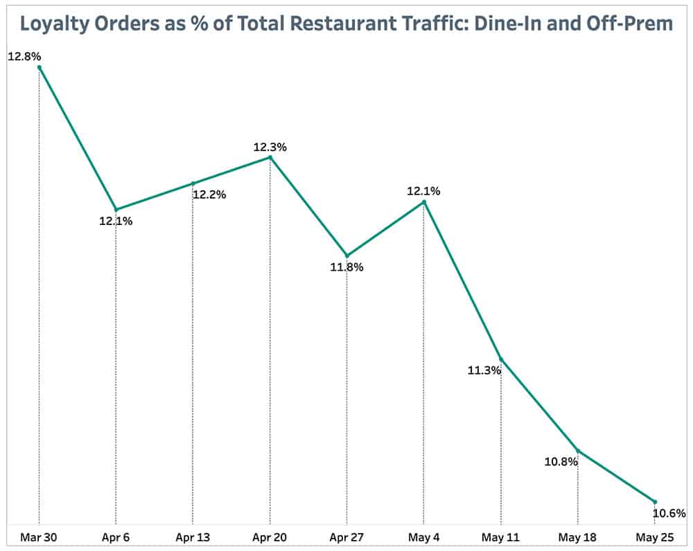 Loyalty Orders as % of Total Restaurant Traffic: Dine-In and Off-Prem May 31