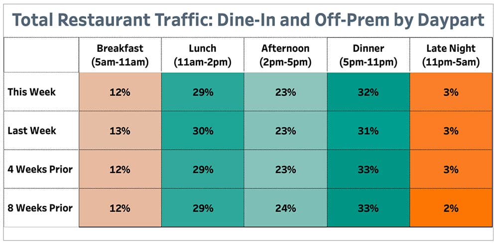 Punchh Total Restaurant Traffic Dine-In and Off Prem by Daypart June 14