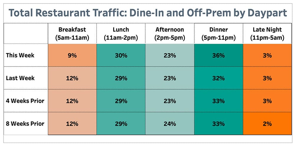Punchh Total Restaurant Traffic Dine-In and Off Prem by Daypart June 21