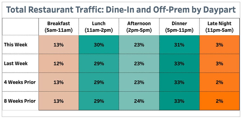 Punchh Total Restaurant Traffic Dine-In and Off Prem by Daypart June 7