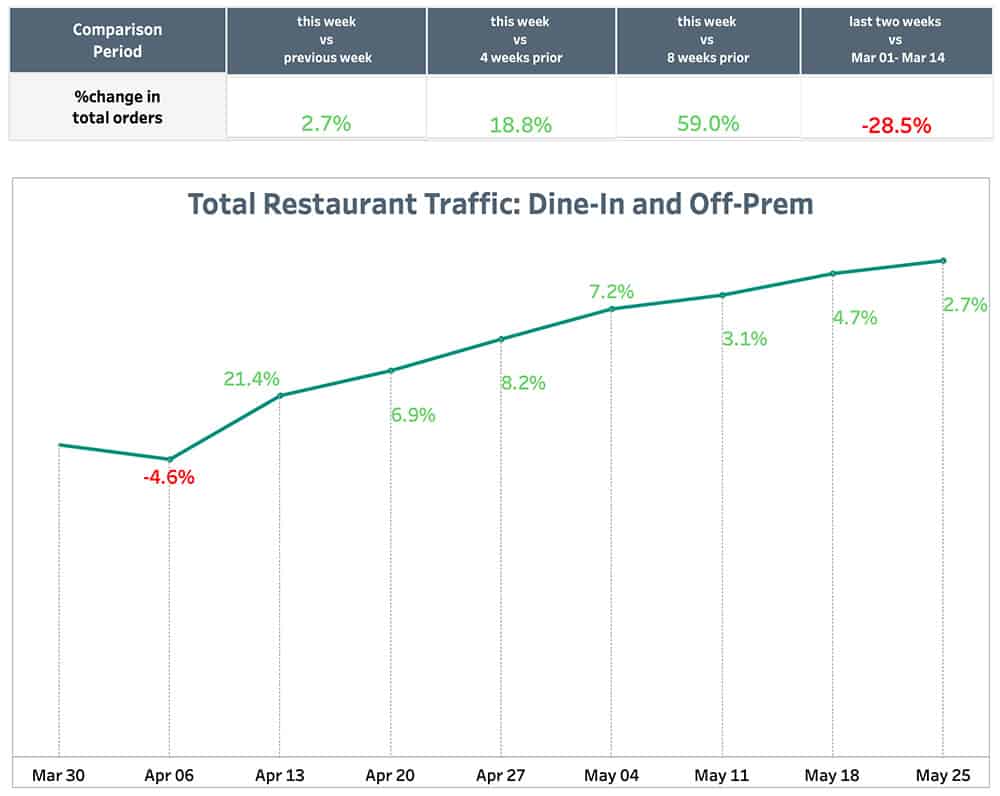 Punchh Total Restaurant Traffic May 31