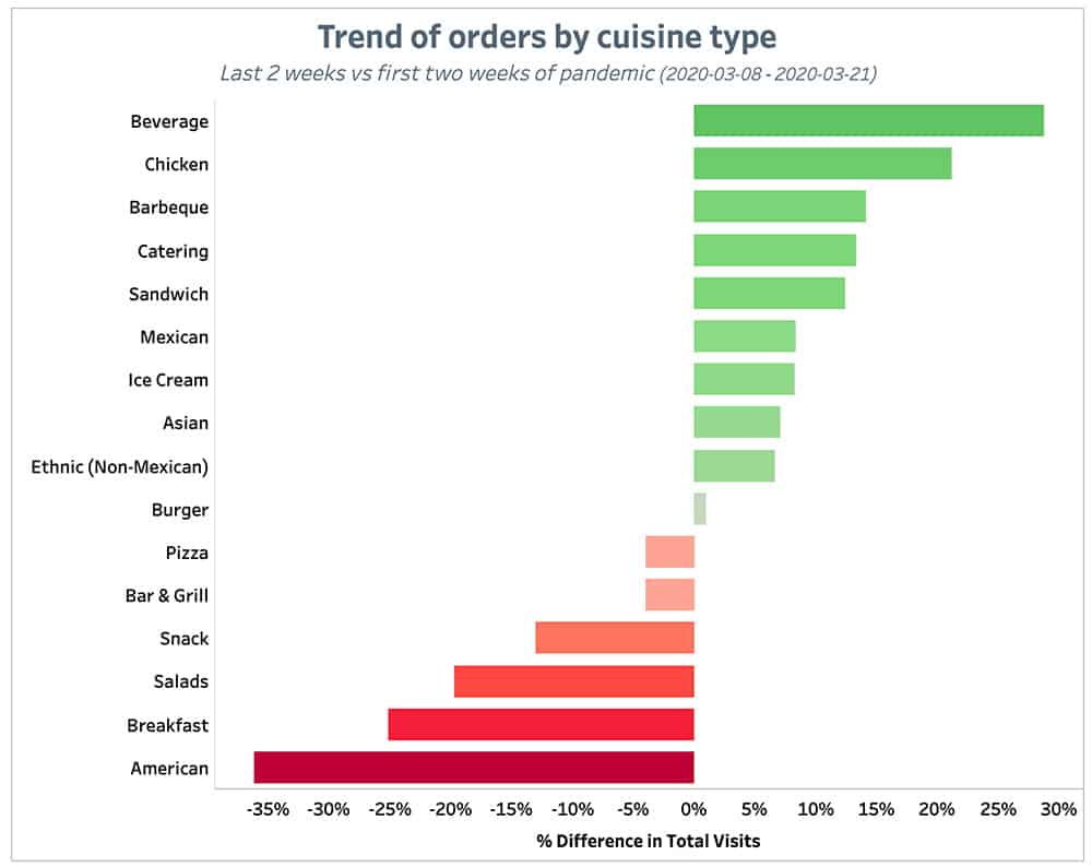 Punchh Trend of Orders by Cuisine Type 2 Weeks June 14