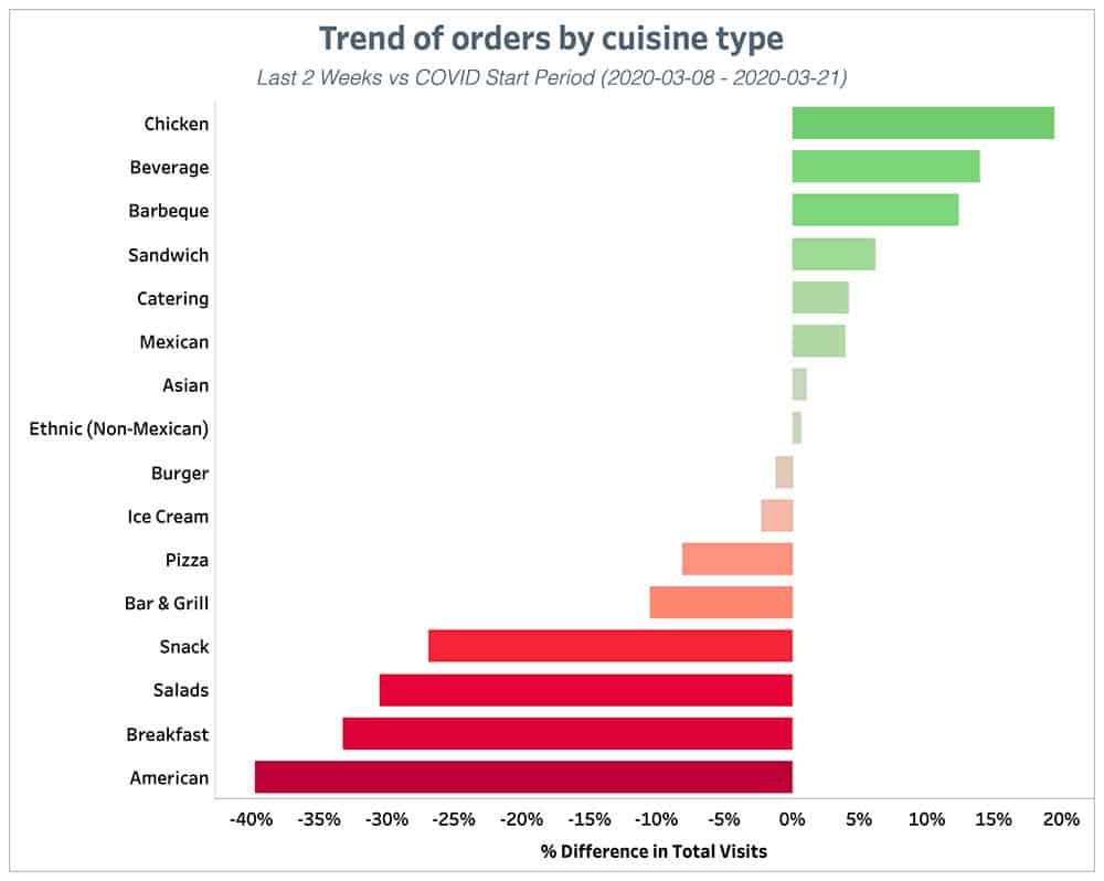 Punchh Trend of Orders by Cuisine Type 2 Weeks June 7