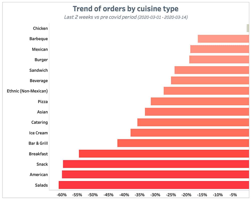 Punchh Trend of Orders by Cuisine Type 2 Weeks May 31