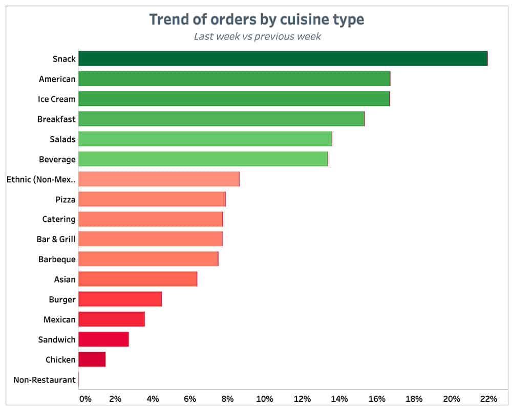 Punchh Trend of Orders by-Cuisine Type Previous Week June 14