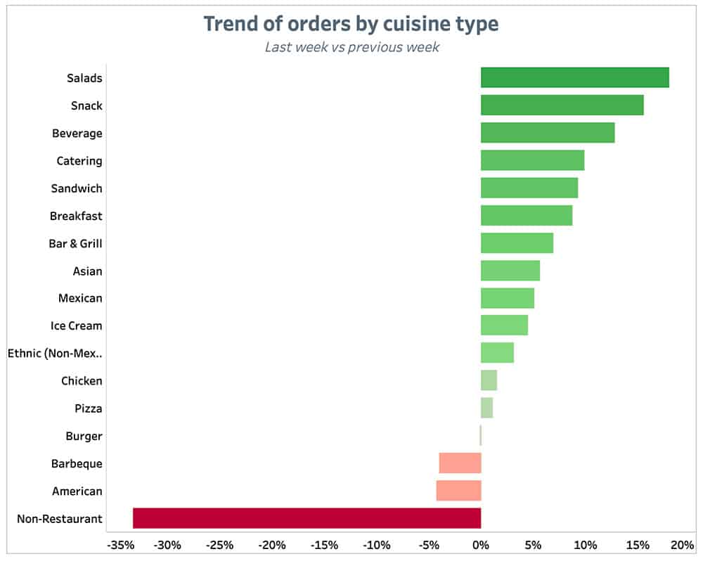 Punchh Trend of Orders by-Cuisine Type Previous Week June 7