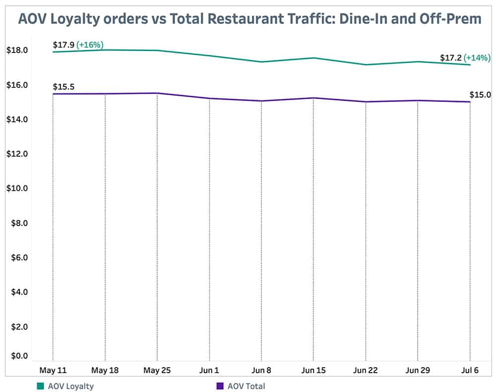 Punchh AOV Loyalty Orders-vs Total Restaurant Traffic July 12