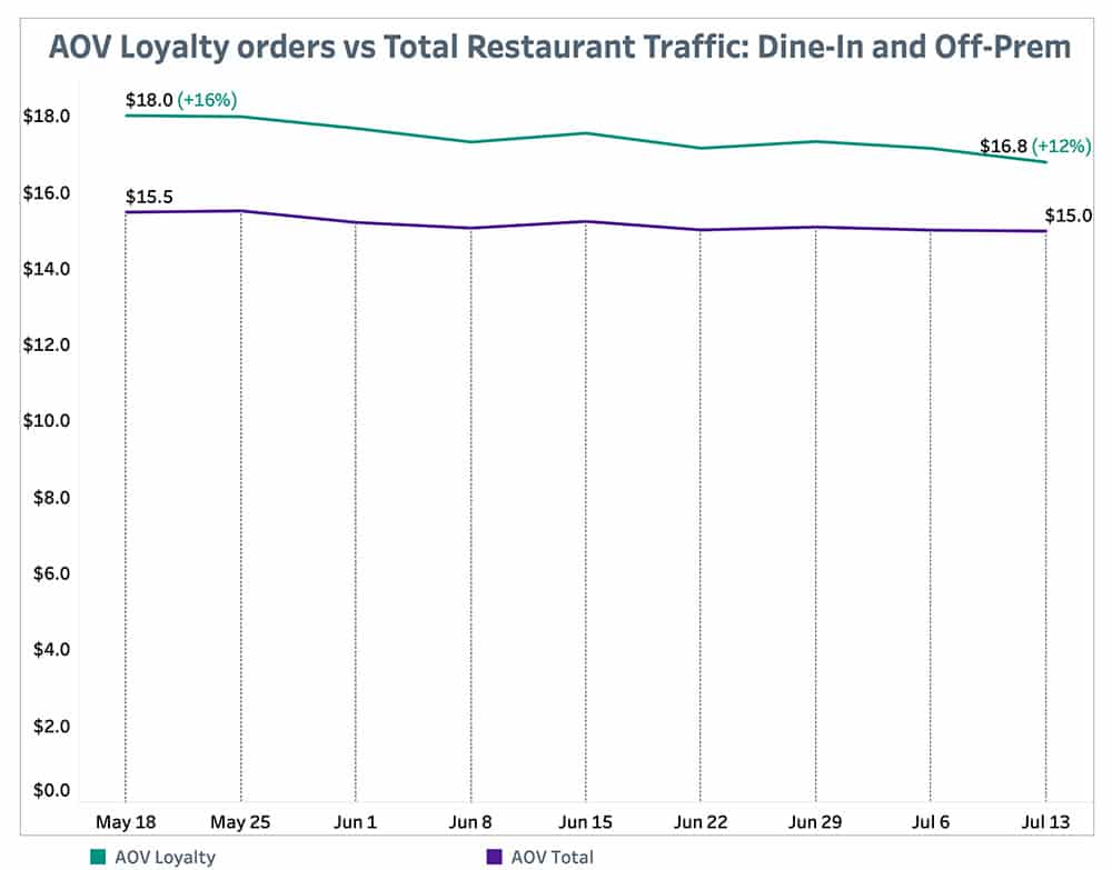 Punchh AOV Loyalty Orders-vs Total Restaurant Traffic July 19