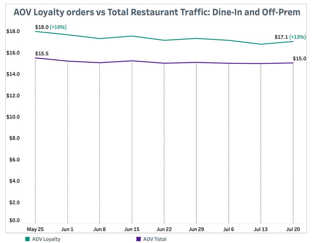 Punchh AOV Loyalty Orders-vs Total Restaurant Traffic July 26