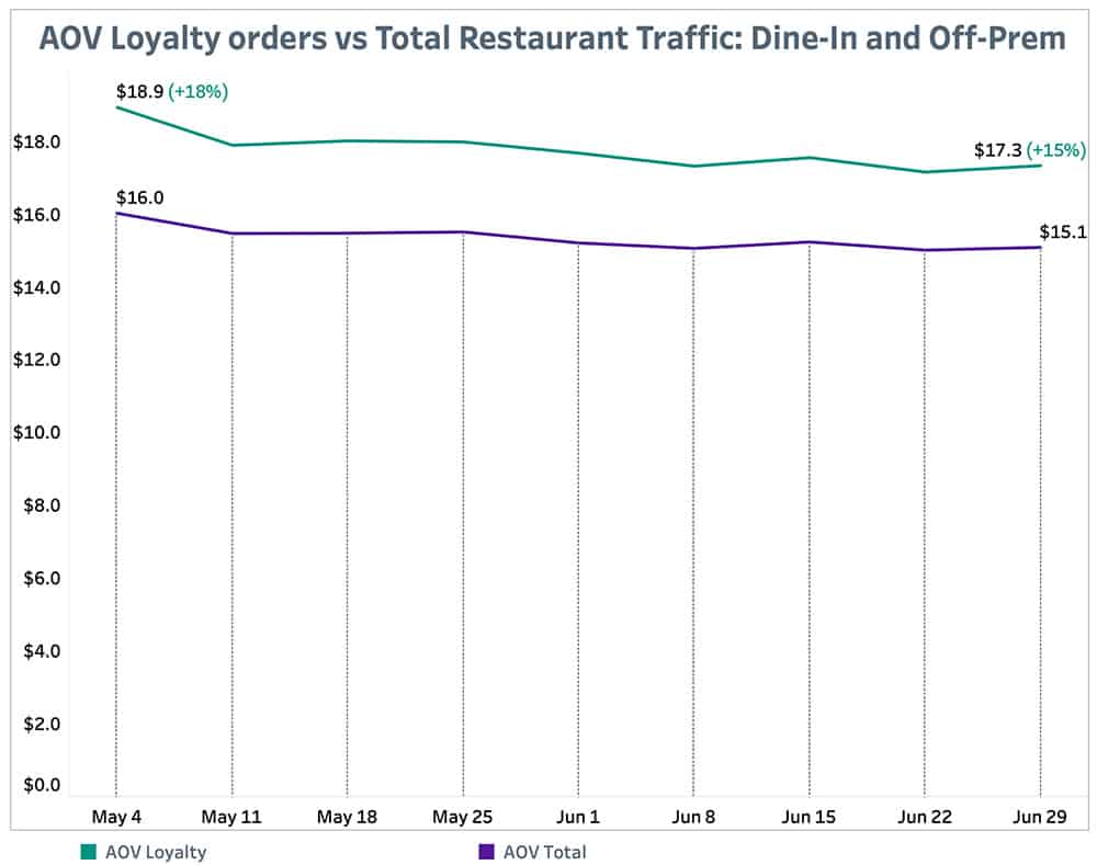 Punchh AOV Loyalty Orders-vs Total Restaurant Traffic July 5