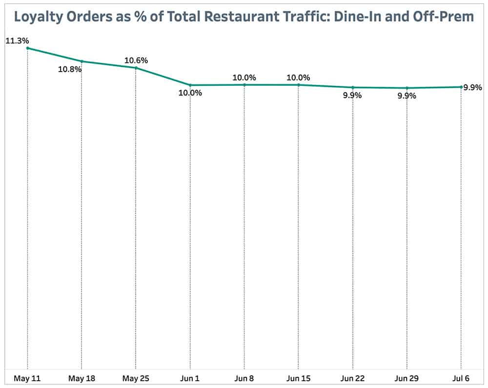 Loyalty Orders as % of Total Restaurant Traffic: Dine-In and Off-Prem July 12