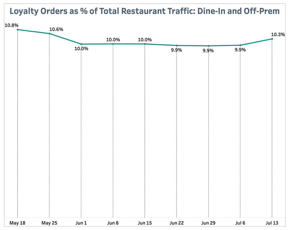 Loyalty Orders as % of Total Restaurant Traffic: Dine-In and Off-Prem July 19