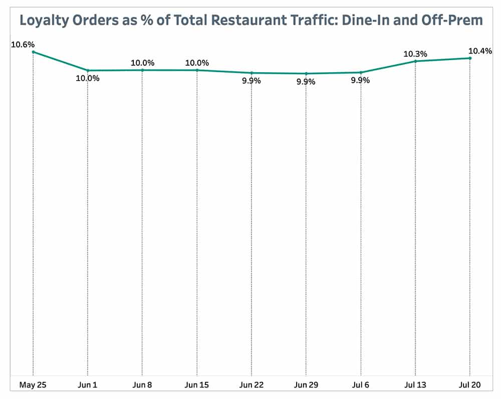 Loyalty Orders as % of Total Restaurant Traffic: Dine-In and Off-Prem July 26