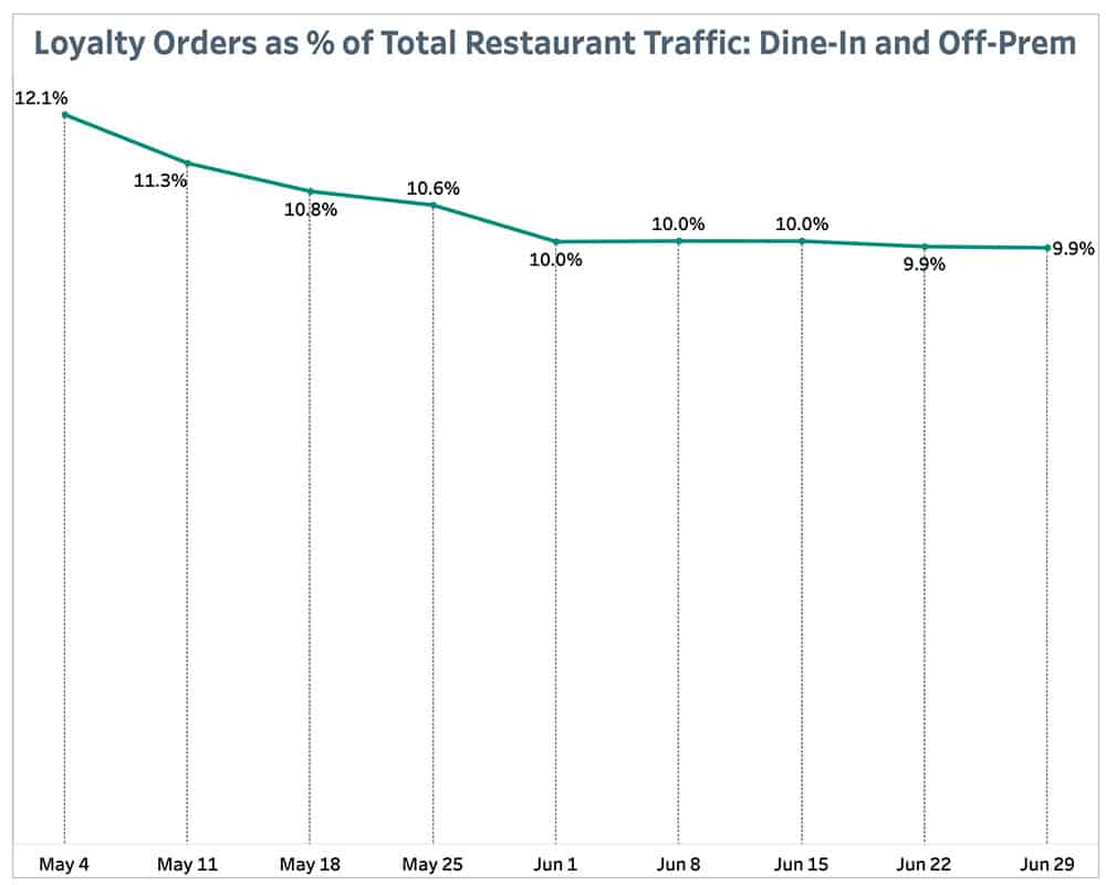 Loyalty Orders as % of Total Restaurant Traffic: Dine-In and Off-Prem July 5