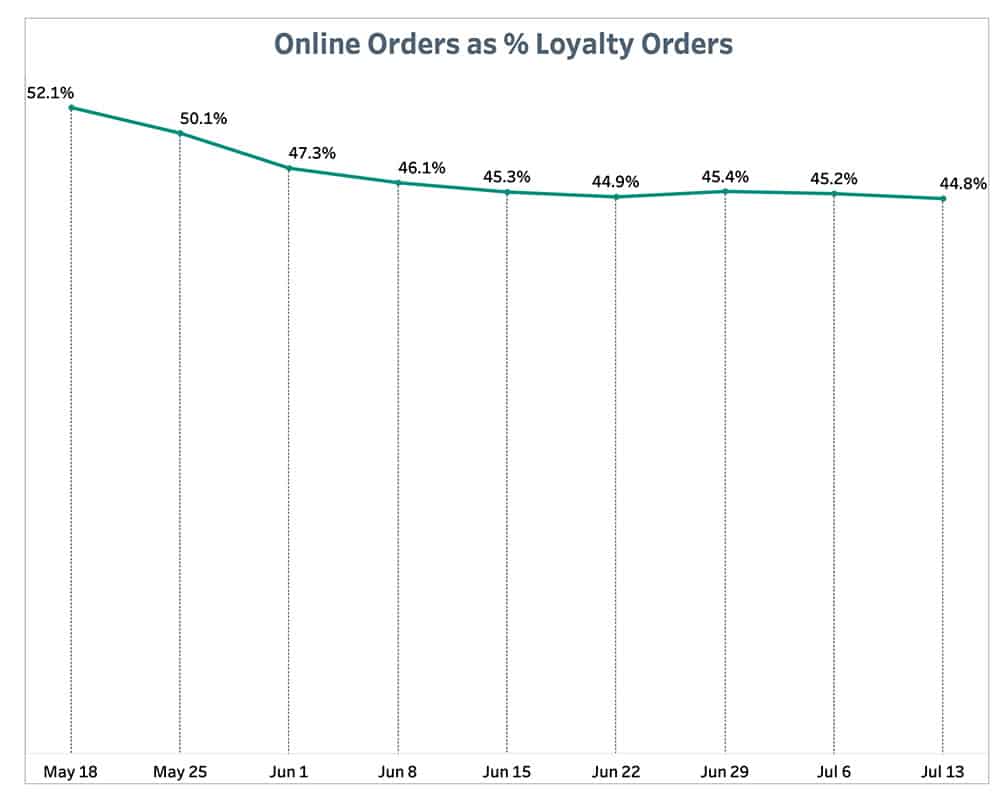 Punchh Online Orders % Loyalty Orders July 19