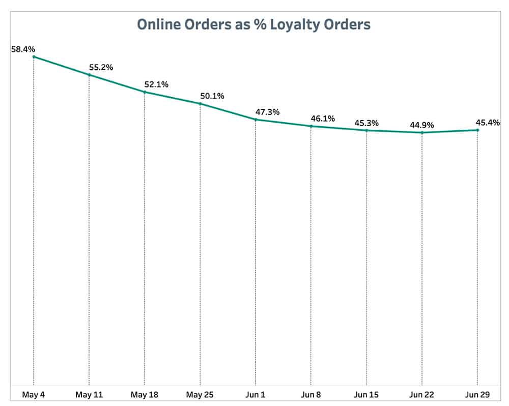 Punchh Online Orders % Loyalty Orders July 5