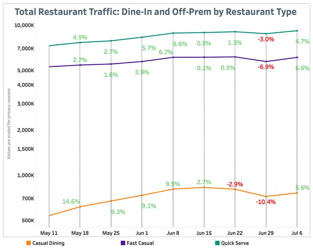Punchh Total Restaurant Traffic By Restaurant Type July 12