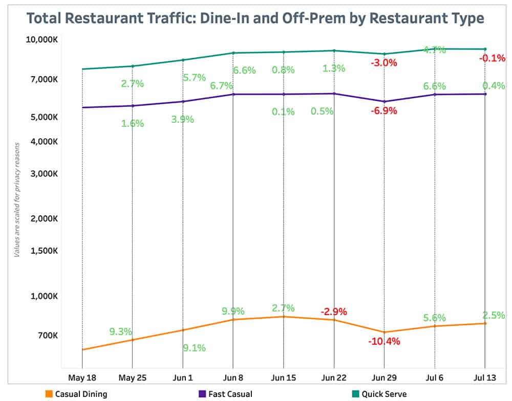 Punchh Total Restaurant Traffic By Restaurant Type July 19