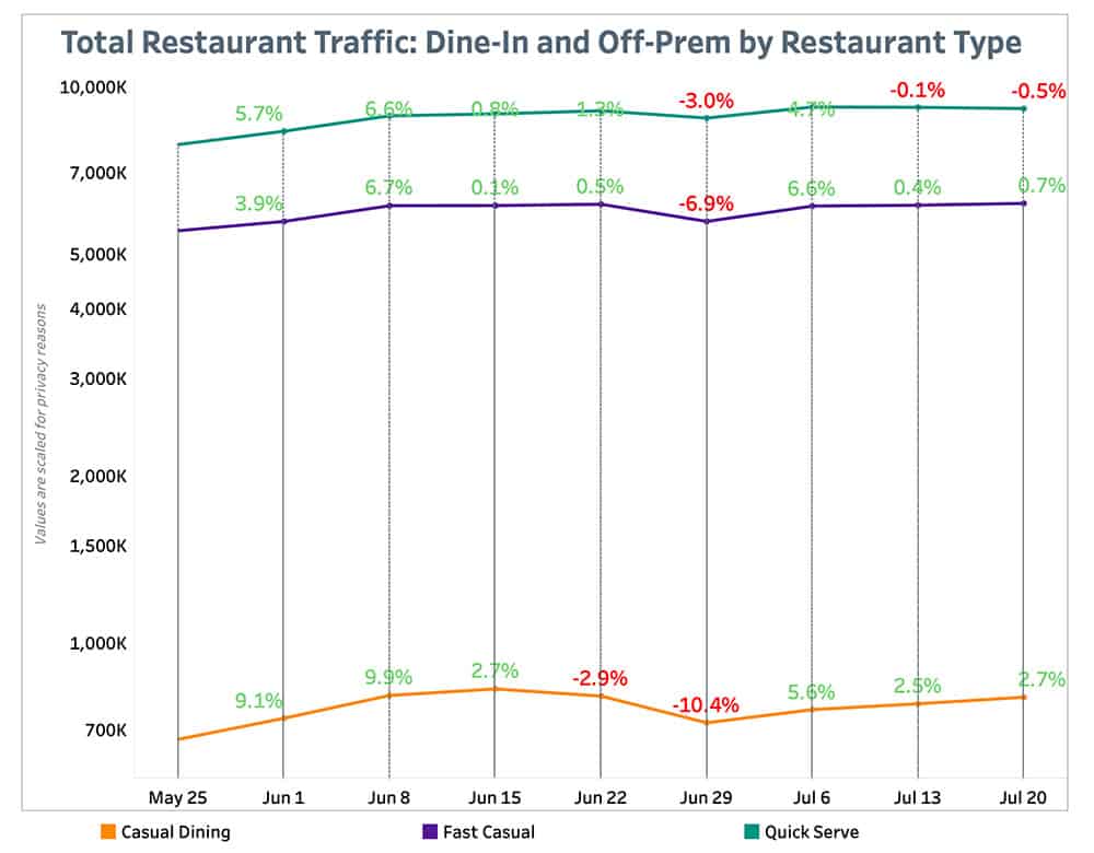 Punchh Total Restaurant Traffic By Restaurant Type July 26