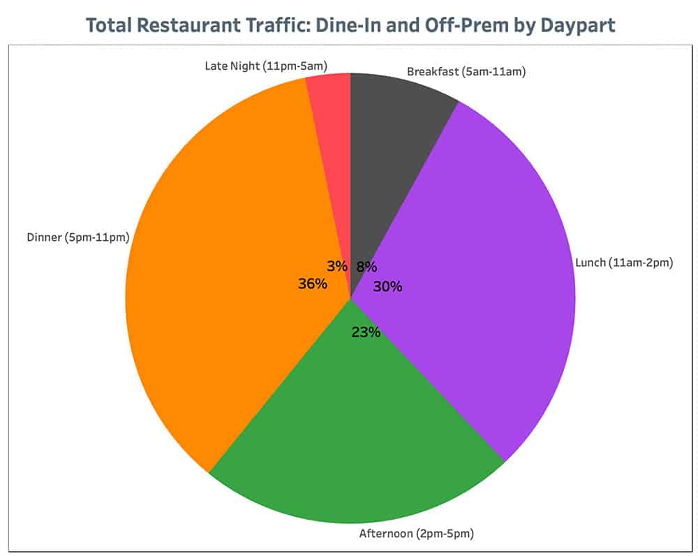 Punchh Total Restaurant-Traffic-Dine In and Off-Prem Daypart July 12.jpg
