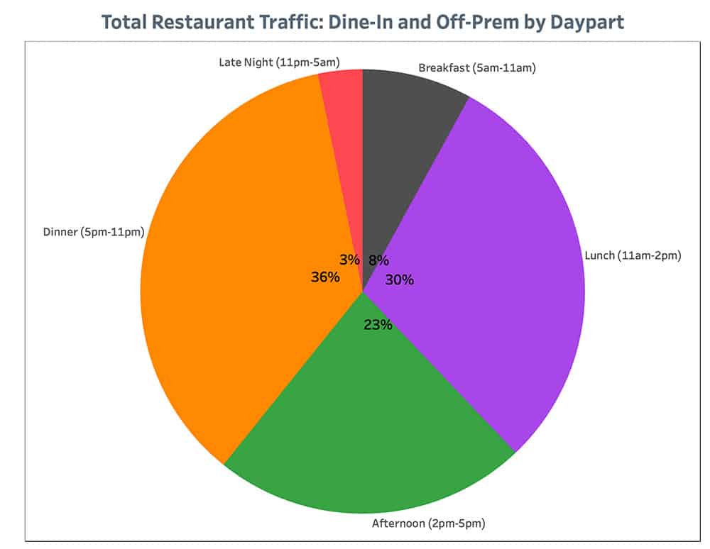 Punchh Total Restaurant-Traffic-Dine In and Off-Prem Daypart July 19.