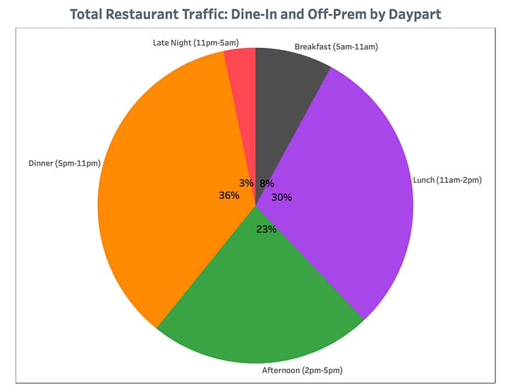 Punchh Total Restaurant-Traffic-Dine In and Off-Prem Daypart July 26