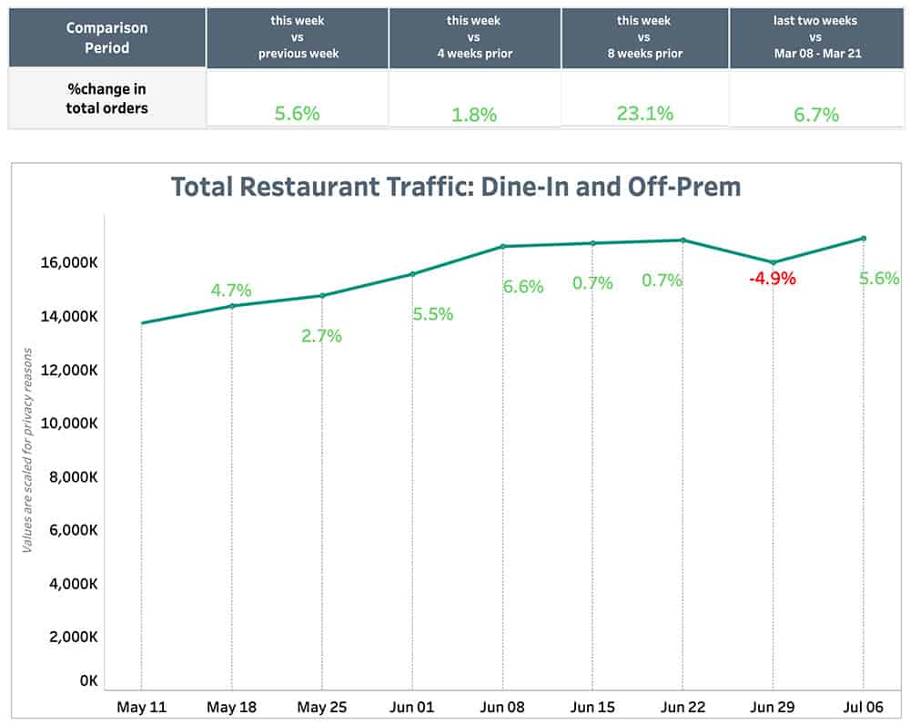 Punchh Total Restaurant Traffic July 12