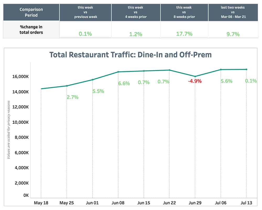 Punchh Total Restaurant Traffic July 19