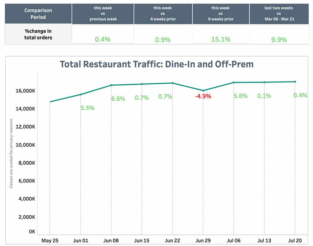 Punchh Total Restaurant Traffic July 26