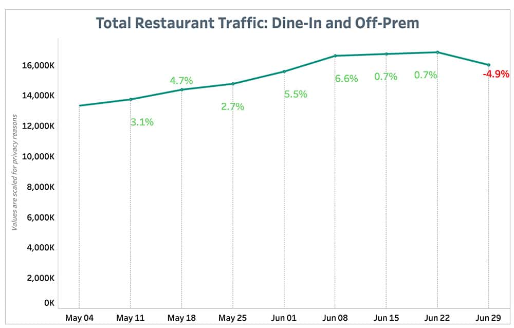 Punchh Total Restaurant Traffic July 5