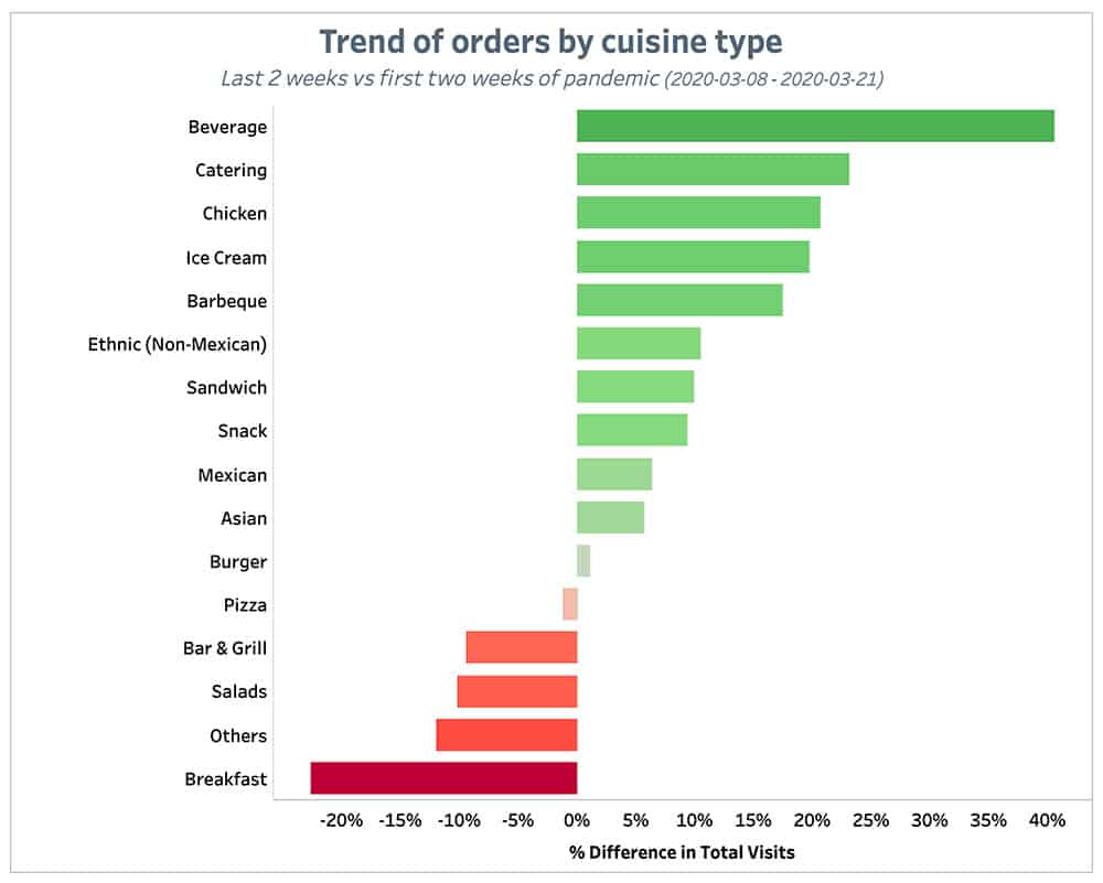 Punchh Trend of Orders by Cuisine Type 2 Weeks July 12