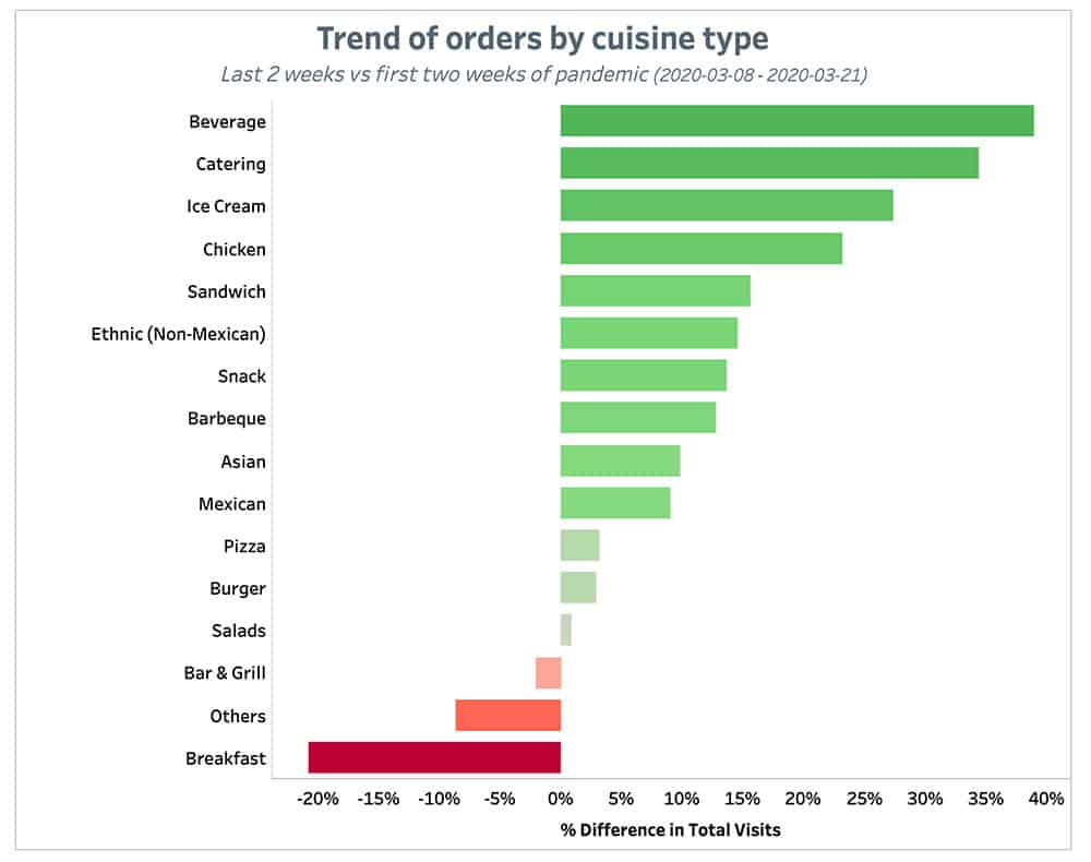 Punchh Trend of Orders by Cuisine Type 2 Weeks July 26