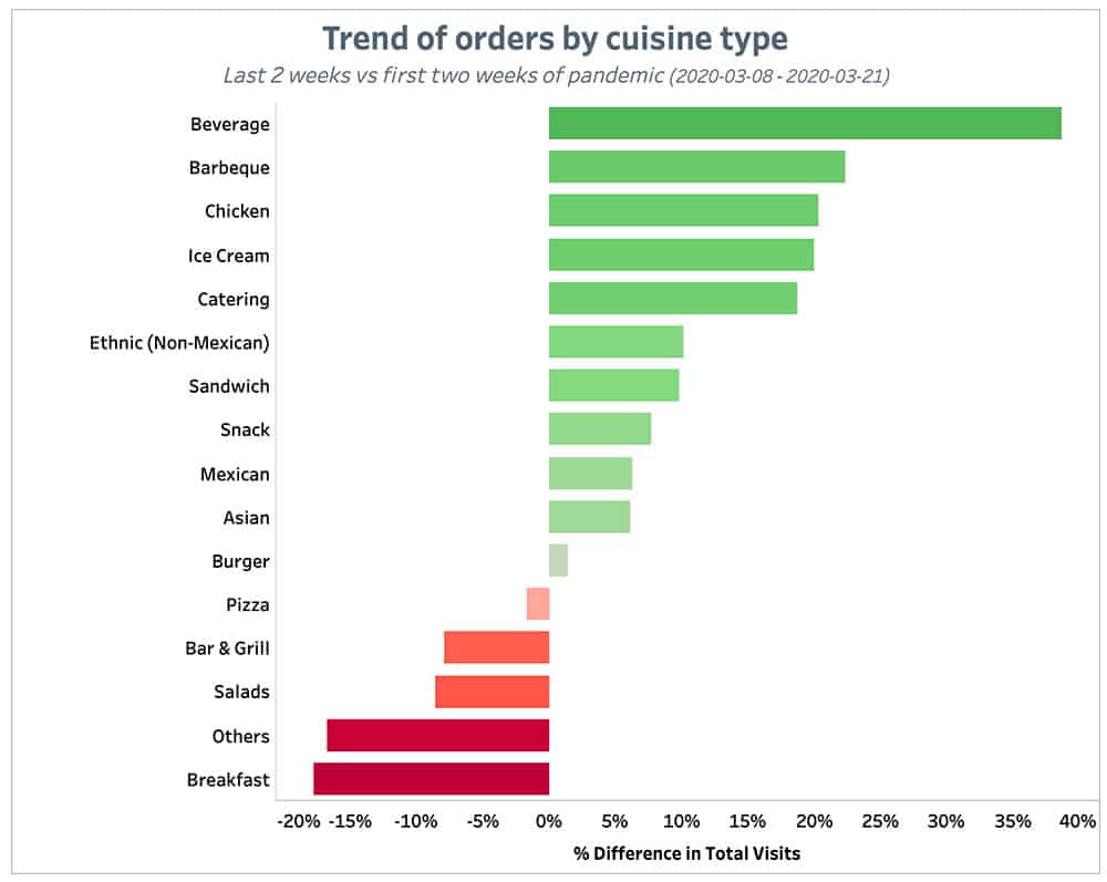Punchh Trend of Orders by Cuisine Type 2 Weeks July 5