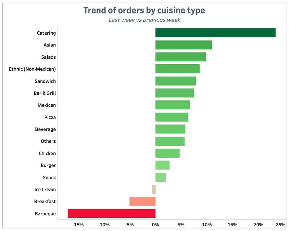 Punchh Trend of Orders by-Cuisine Type Previous Week July 12