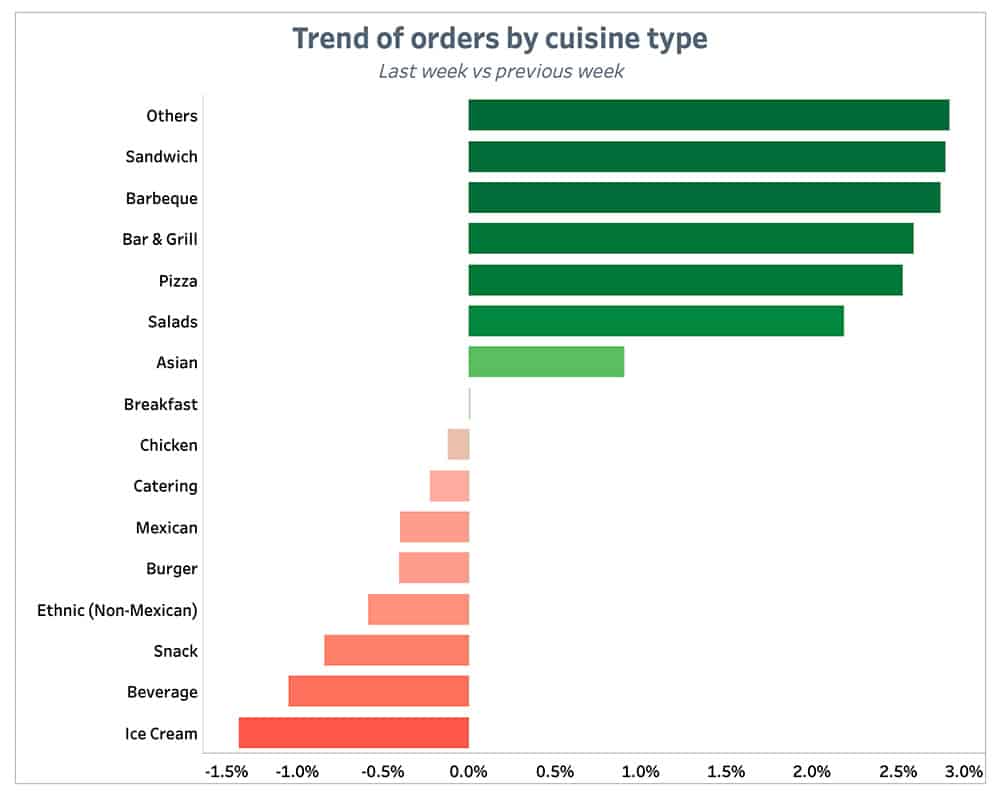Punchh Trend of Orders by-Cuisine Type Previous Week July 26
