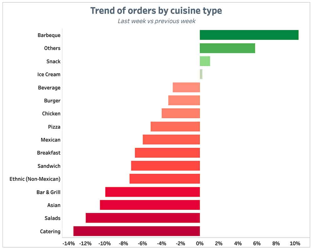 Punchh Trend of Orders by-Cuisine Type Previous Week July 5