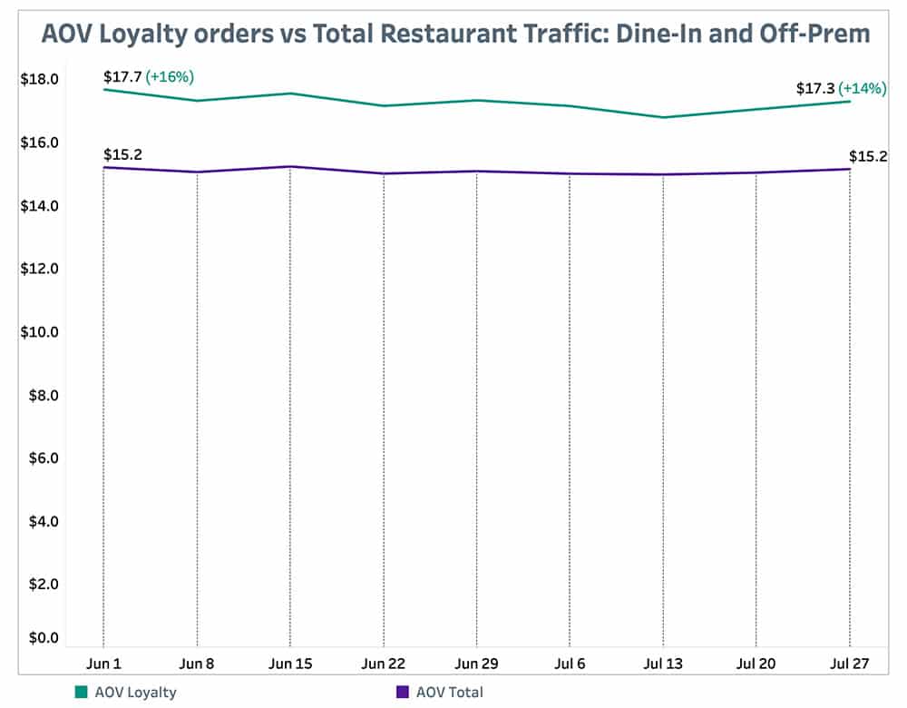 Punchh AOV Loyalty Orders-vs Total Restaurant Traffic August 2