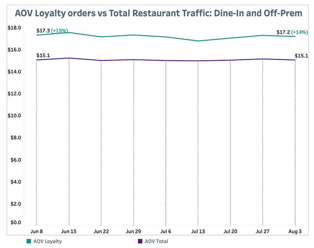 Punchh AOV Loyalty Orders-vs Total Restaurant Traffic August 9