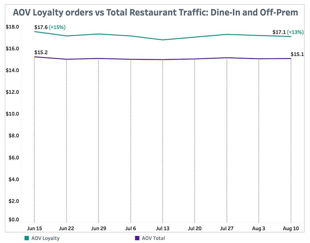 Punchh AOV Loyalty Orders-vs Total Restaurant Traffic August 16