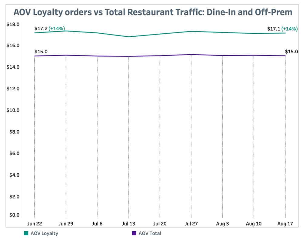 Punchh AOV Loyalty Orders-vs Total Restaurant Traffic August 23