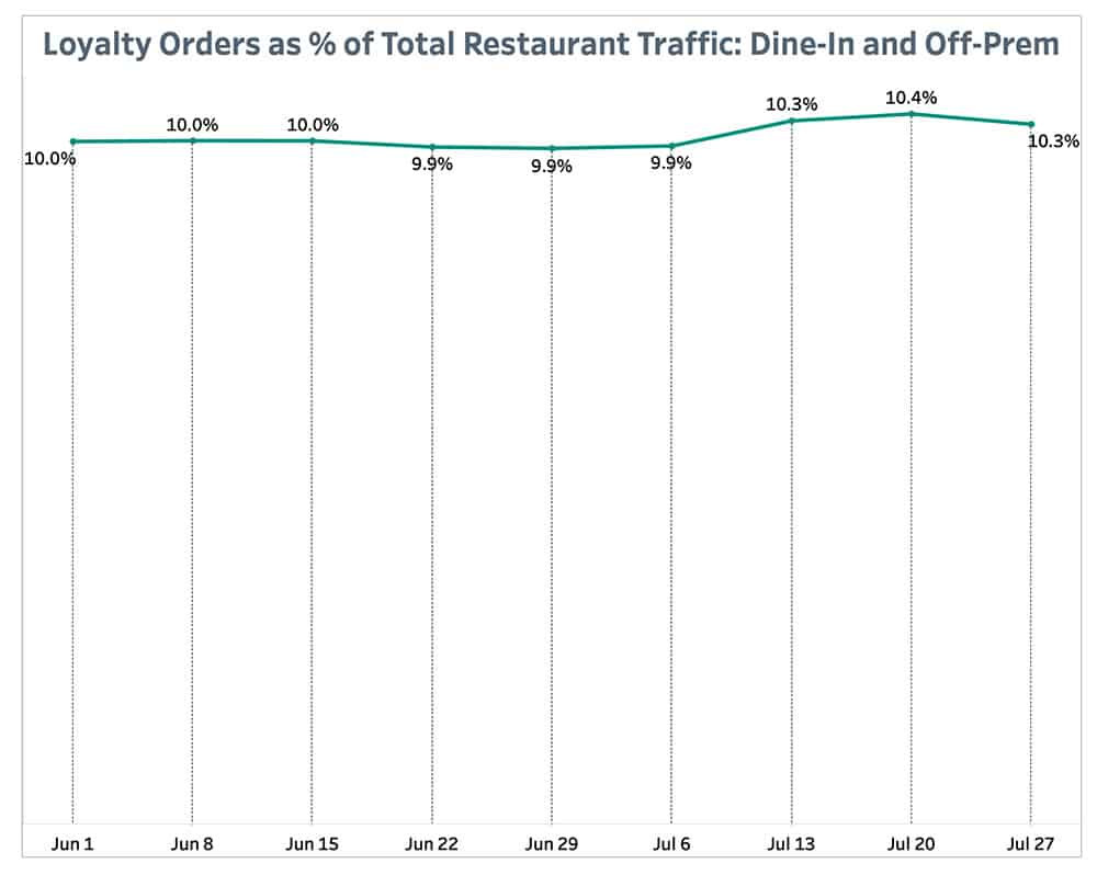 Loyalty Orders as % of Total Restaurant Traffic: Dine-In and Off-Prem August 2