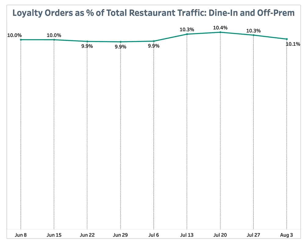 Loyalty Orders as % of Total Restaurant Traffic: Dine-In and Off-Prem August 9