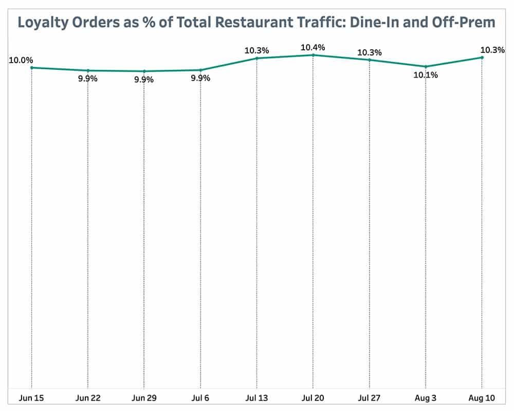 Loyalty Orders as % of Total Restaurant Traffic: Dine-In and Off-Prem August 16