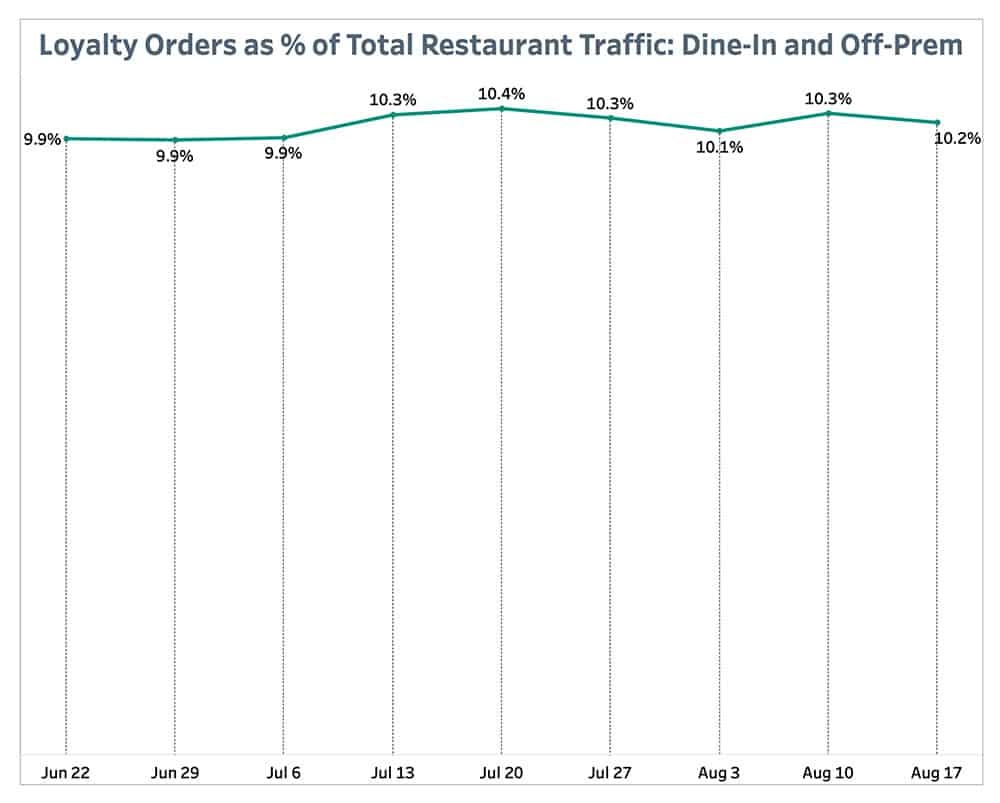 Loyalty Orders as % of Total Restaurant Traffic: Dine-In and Off-Prem August 23